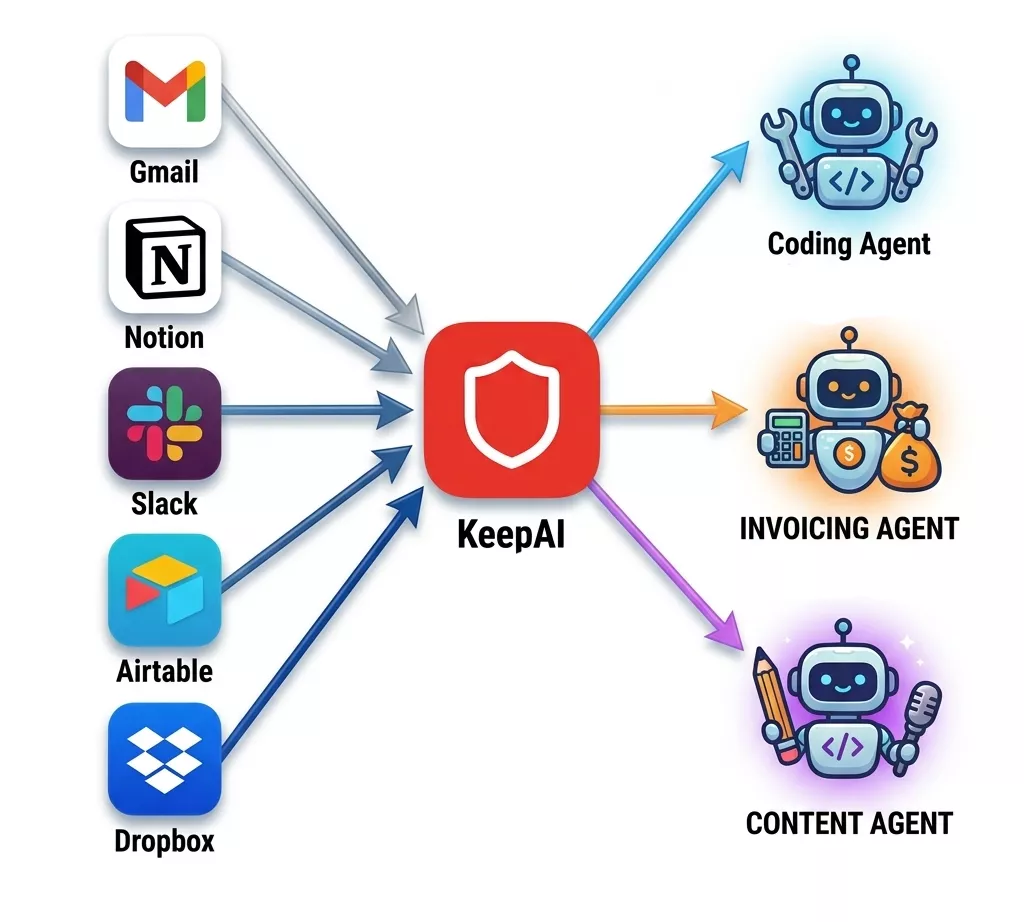 KeepAI between agents and apps